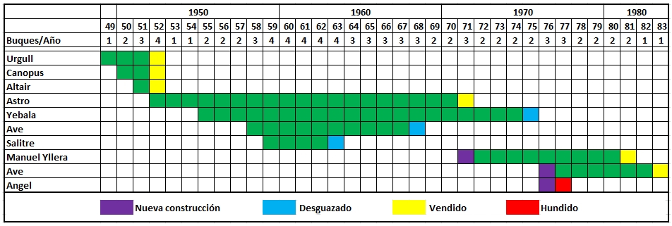 Evolucin de la flota por A. Mantilla