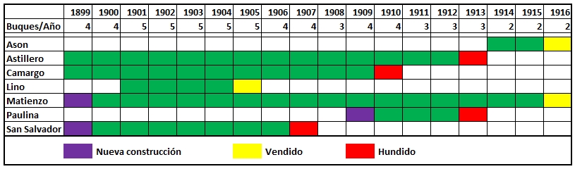 Evolucin de la flota por A. Mantilla